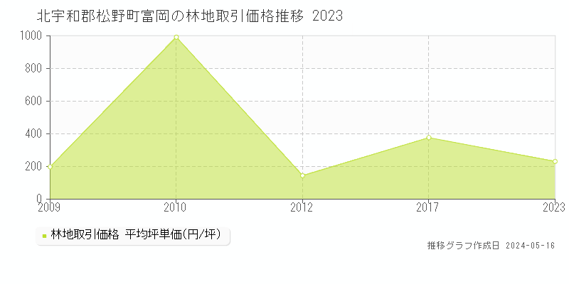 北宇和郡松野町富岡の林地価格推移グラフ 