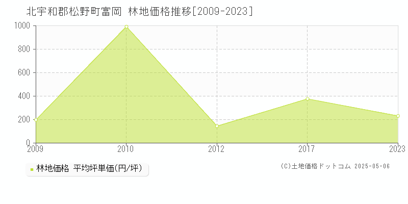富岡(北宇和郡松野町)の林地価格推移グラフ(坪単価)[2009-2023年]