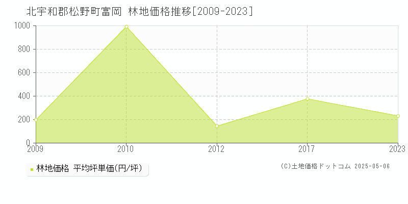 北宇和郡松野町富岡の林地価格推移グラフ 