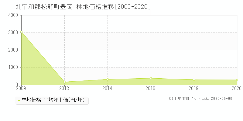 豊岡(北宇和郡松野町)の林地価格推移グラフ(坪単価)[2009-2020年]