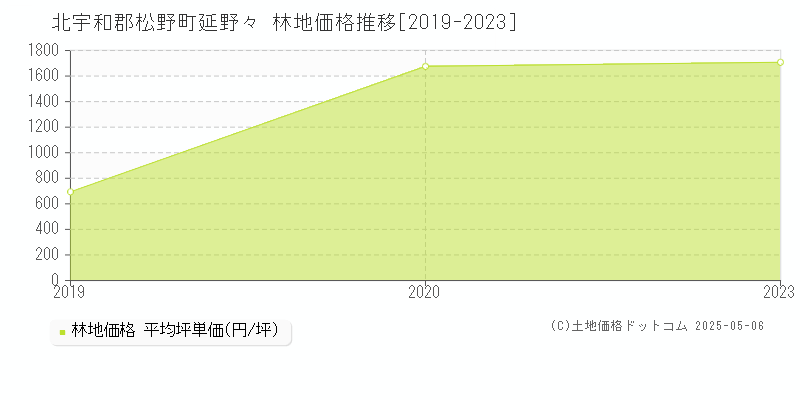 延野々(北宇和郡松野町)の林地価格推移グラフ(坪単価)[2019-2023年]