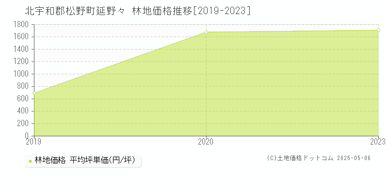 北宇和郡松野町延野々の林地価格推移グラフ 