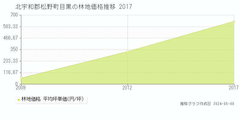 北宇和郡松野町目黒の林地価格推移グラフ 