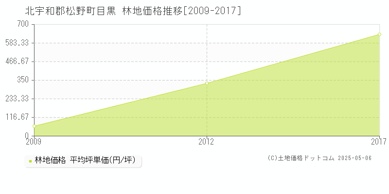 目黒(北宇和郡松野町)の林地価格推移グラフ(坪単価)[2009-2017年]