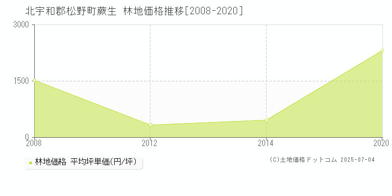 蕨生(北宇和郡松野町)の林地価格推移グラフ(坪単価)[2008-2020年]