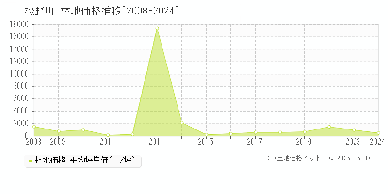 松野町(愛媛県)の林地価格推移グラフ(坪単価)[2008-2024年]