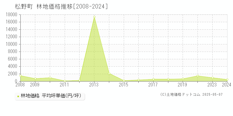 北宇和郡松野町の林地取引価格推移グラフ 