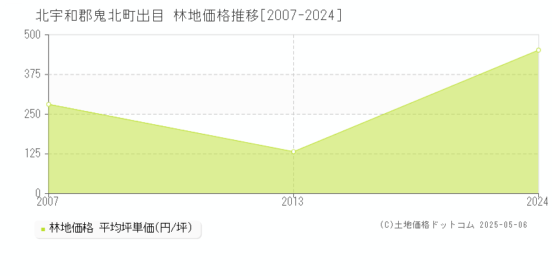 出目(北宇和郡鬼北町)の林地価格推移グラフ(坪単価)[2007-2024年]