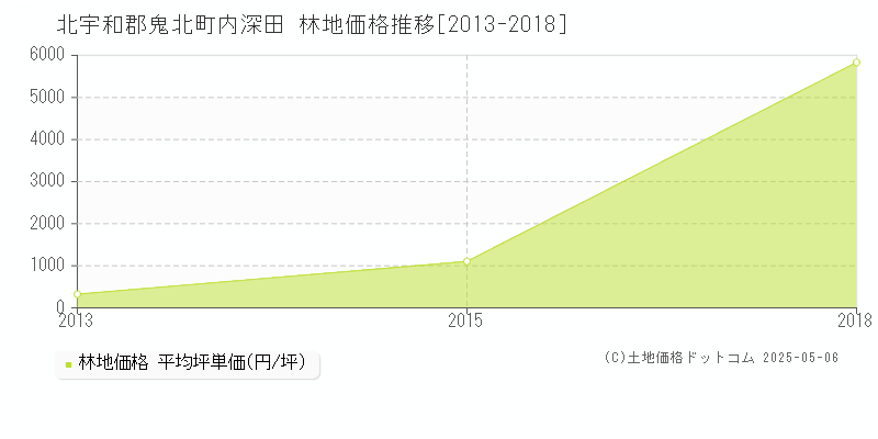 内深田(北宇和郡鬼北町)の林地価格推移グラフ(坪単価)[2013-2018年]
