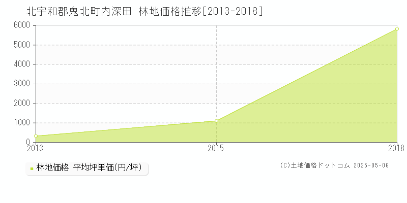 北宇和郡鬼北町内深田の林地価格推移グラフ 