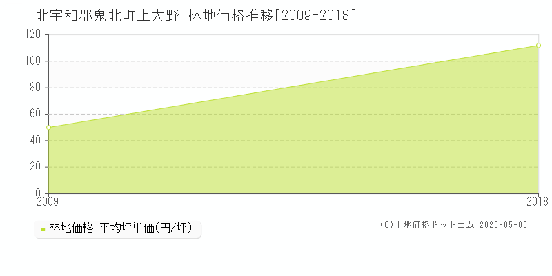 上大野(北宇和郡鬼北町)の林地価格推移グラフ(坪単価)[2009-2018年]