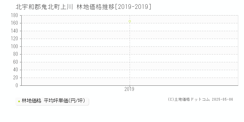上川(北宇和郡鬼北町)の林地価格推移グラフ(坪単価)[2019-2019年]