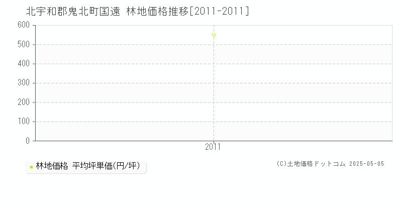 国遠(北宇和郡鬼北町)の林地価格推移グラフ(坪単価)[2011-2011年]