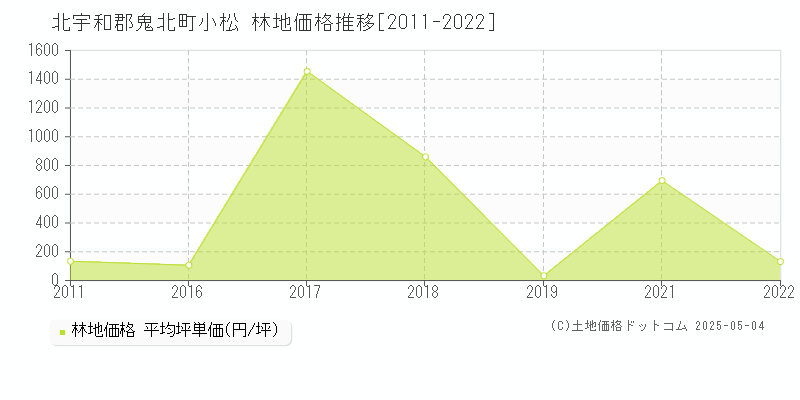 小松(北宇和郡鬼北町)の林地価格推移グラフ(坪単価)[2011-2022年]