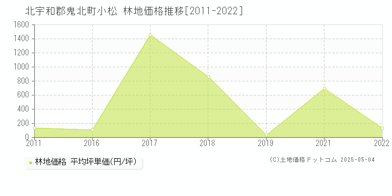 北宇和郡鬼北町小松の林地価格推移グラフ 