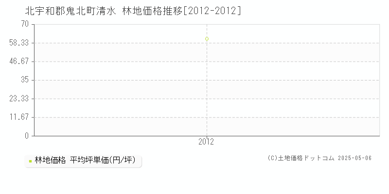 清水(北宇和郡鬼北町)の林地価格推移グラフ(坪単価)[2012-2012年]