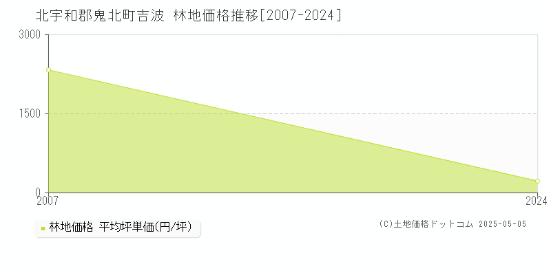 吉波(北宇和郡鬼北町)の林地価格推移グラフ(坪単価)[2007-2024年]