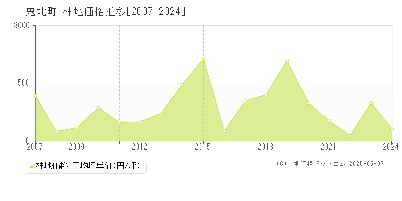 全域(鬼北町)の林地価格推移グラフ(坪単価)[2007-2024年]