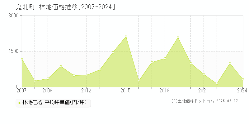 北宇和郡鬼北町の林地価格推移グラフ 