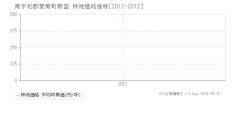 敦盛(南宇和郡愛南町)の林地価格推移グラフ(坪単価)[2012-2012年]