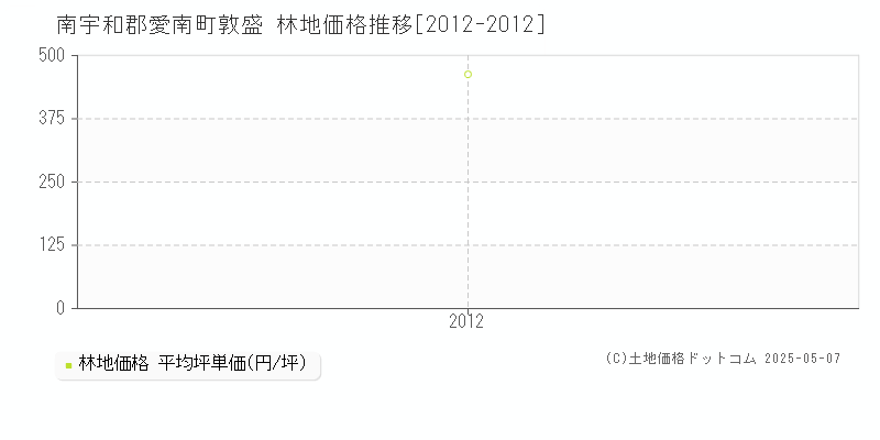 南宇和郡愛南町敦盛の林地取引価格推移グラフ 