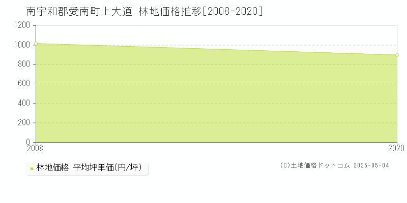 上大道(南宇和郡愛南町)の林地価格推移グラフ(坪単価)[2008-2020年]