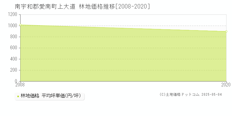 南宇和郡愛南町上大道の林地取引価格推移グラフ 