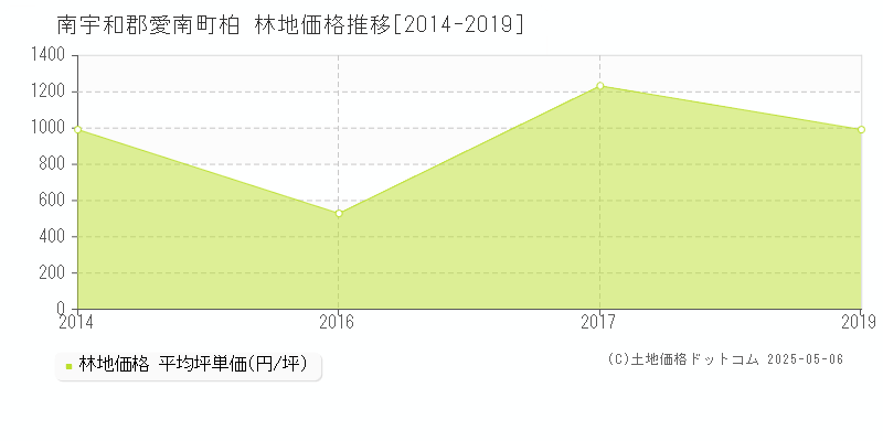 柏(南宇和郡愛南町)の林地価格推移グラフ(坪単価)[2014-2019年]