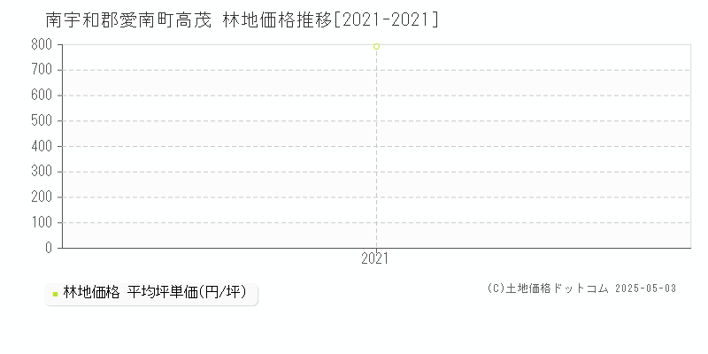高茂(南宇和郡愛南町)の林地価格推移グラフ(坪単価)[2021-2021年]