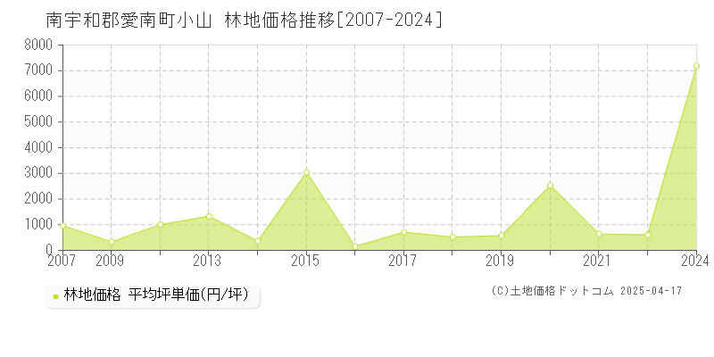 南宇和郡愛南町小山の林地価格推移グラフ 