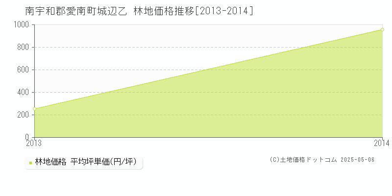 城辺乙(南宇和郡愛南町)の林地価格推移グラフ(坪単価)[2013-2014年]