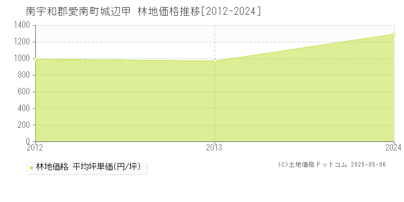 城辺甲(南宇和郡愛南町)の林地価格推移グラフ(坪単価)[2012-2024年]