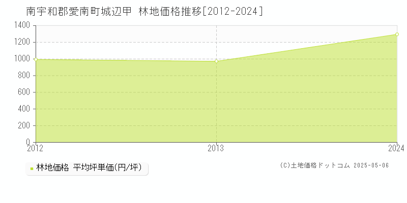 南宇和郡愛南町城辺甲の林地取引価格推移グラフ 