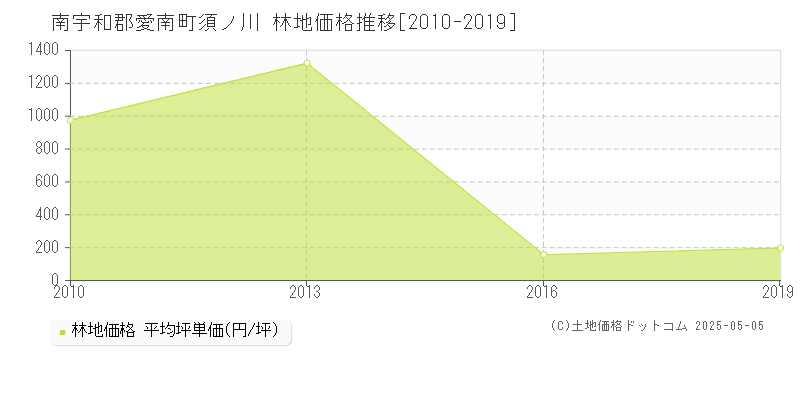 須ノ川(南宇和郡愛南町)の林地価格推移グラフ(坪単価)[2010-2019年]