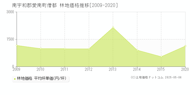 僧都(南宇和郡愛南町)の林地価格推移グラフ(坪単価)[2009-2020年]