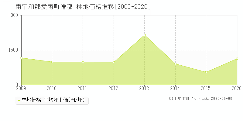 南宇和郡愛南町僧都の林地価格推移グラフ 