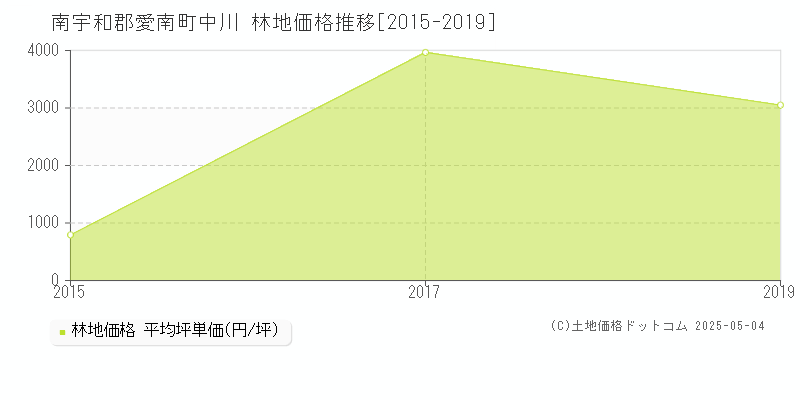 中川(南宇和郡愛南町)の林地価格推移グラフ(坪単価)[2015-2019年]
