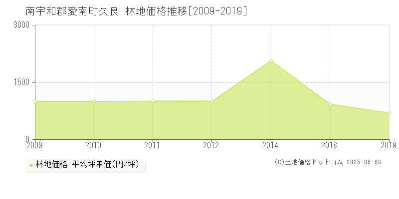 久良(南宇和郡愛南町)の林地価格推移グラフ(坪単価)[2009-2019年]