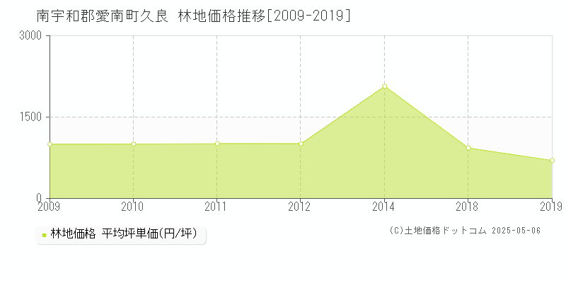 南宇和郡愛南町久良の林地価格推移グラフ 