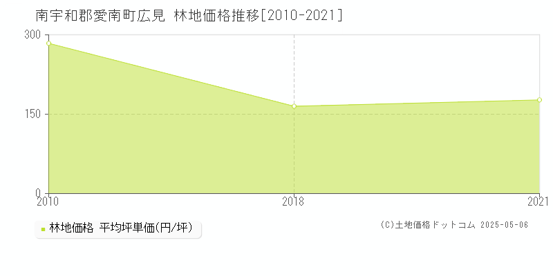 南宇和郡愛南町広見の林地価格推移グラフ 