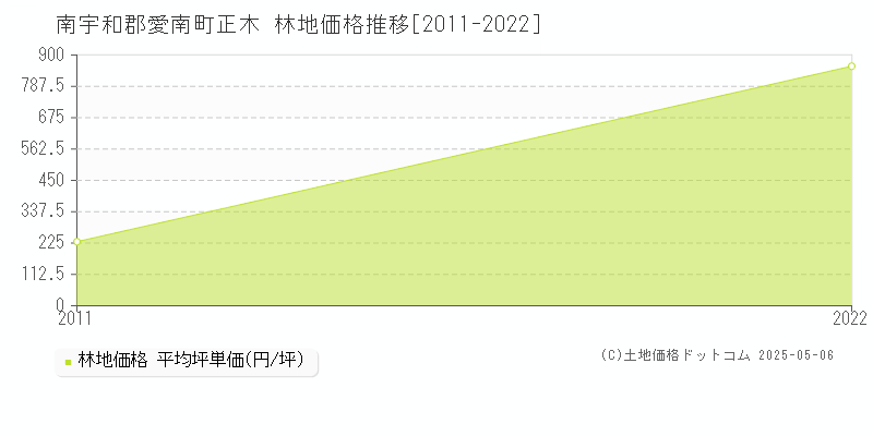 正木(南宇和郡愛南町)の林地価格推移グラフ(坪単価)[2011-2022年]