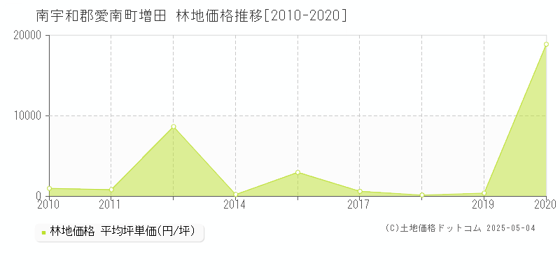 増田(南宇和郡愛南町)の林地価格推移グラフ(坪単価)[2010-2020年]