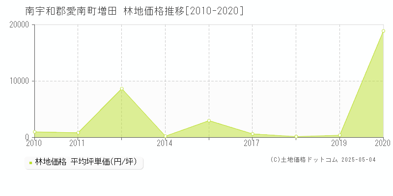 南宇和郡愛南町増田の林地価格推移グラフ 