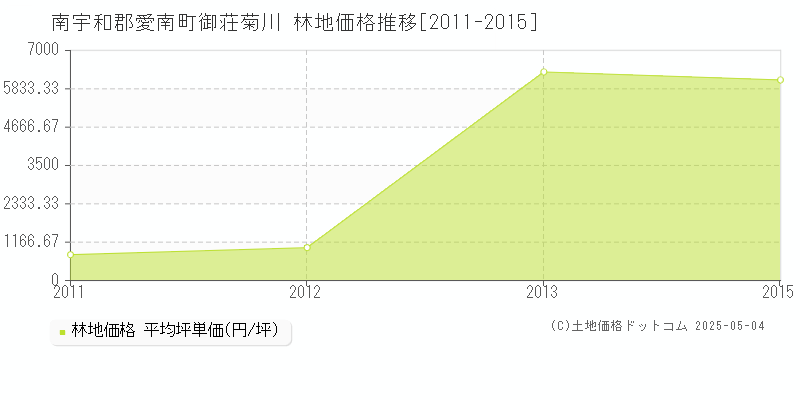 御荘菊川(南宇和郡愛南町)の林地価格推移グラフ(坪単価)[2011-2015年]