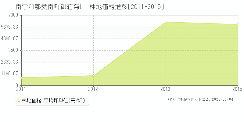 南宇和郡愛南町御荘菊川の林地価格推移グラフ 