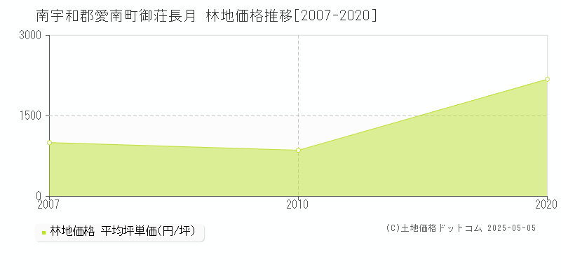 御荘長月(南宇和郡愛南町)の林地価格推移グラフ(坪単価)[2007-2020年]