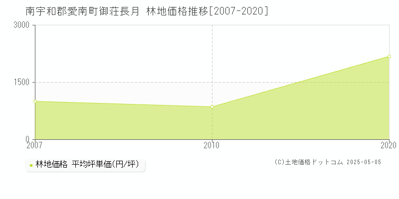 南宇和郡愛南町御荘長月の林地価格推移グラフ 