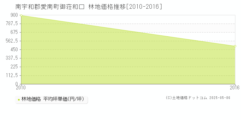 御荘和口(南宇和郡愛南町)の林地価格推移グラフ(坪単価)[2010-2016年]