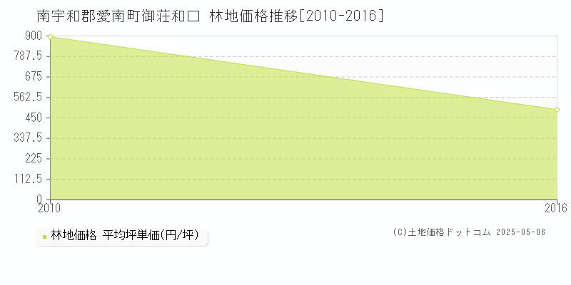 南宇和郡愛南町御荘和口の林地価格推移グラフ 