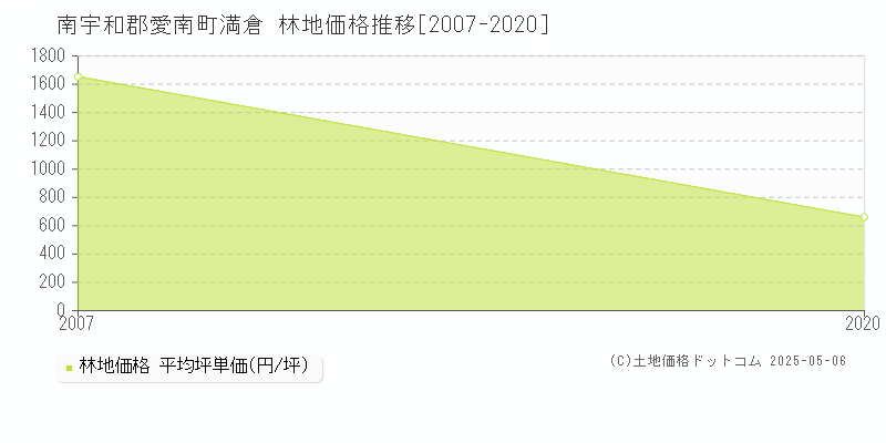 満倉(南宇和郡愛南町)の林地価格推移グラフ(坪単価)[2007-2020年]
